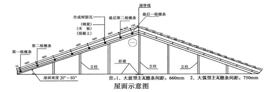 合成樹脂瓦安裝的坡度是多少？